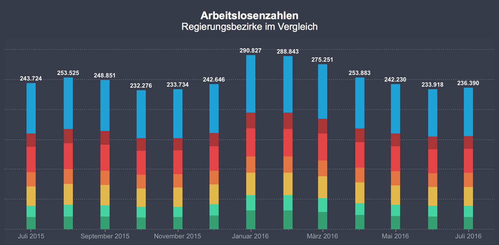 Stacked Column Chart Example
