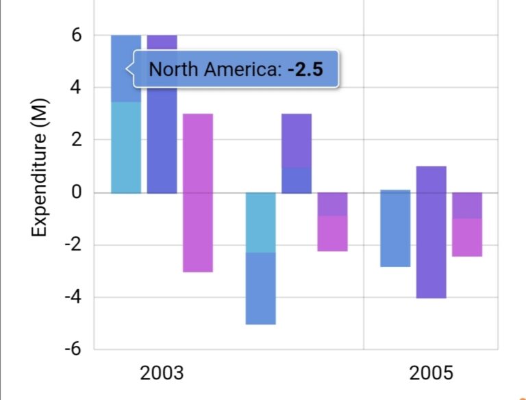 Stacked Clustered With Negative Values Issue 3140 Amcharts amcharts4 GitHub
