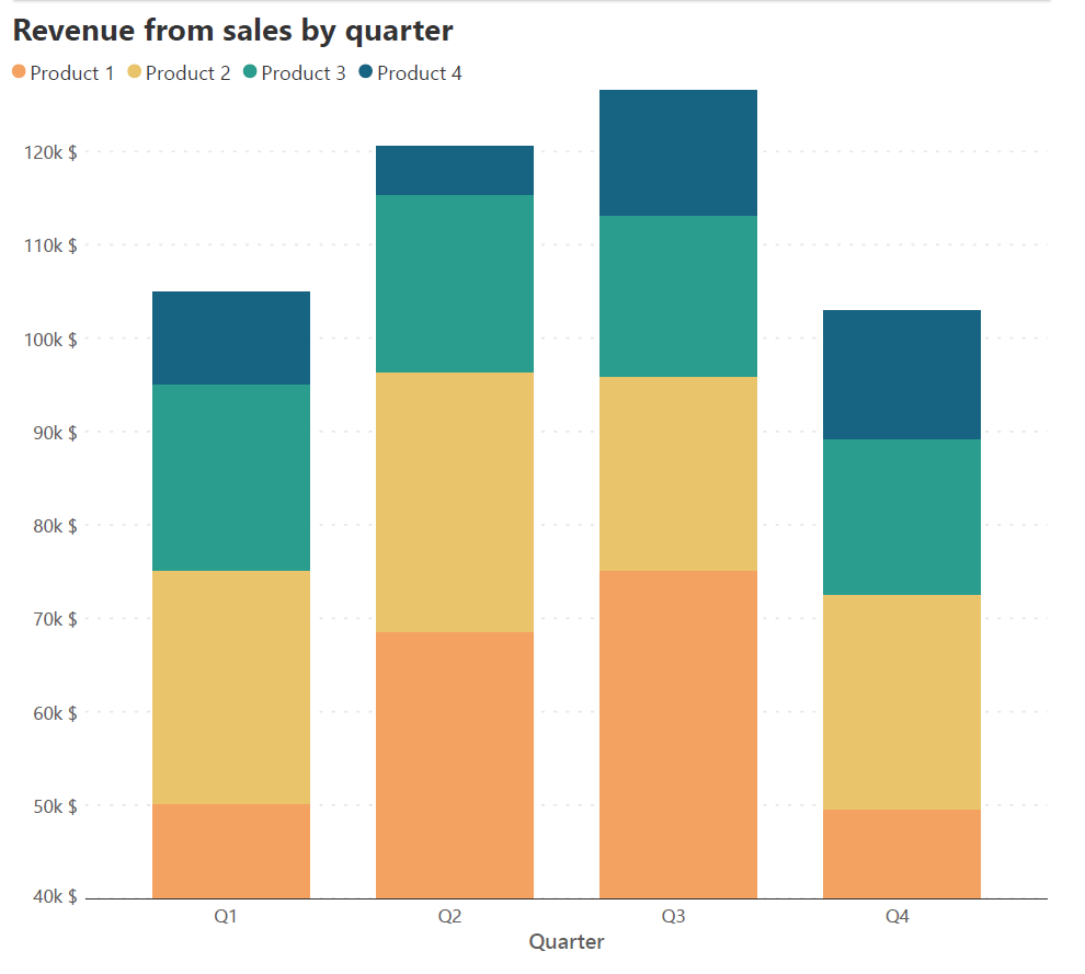 Chart With 5 Columns