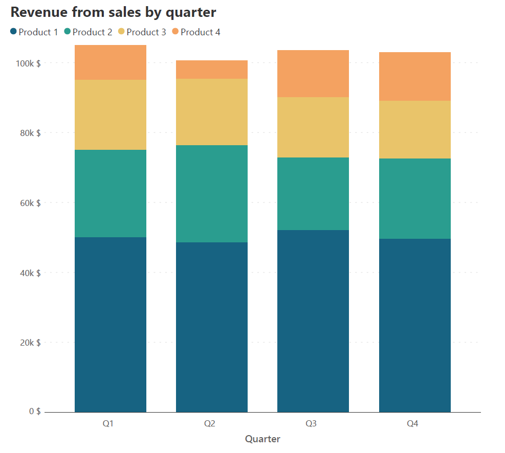 Stacked Column Charts When To Use Them And When To Avoid Them Inforiver