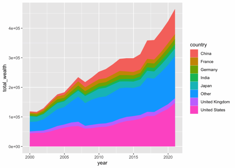 Stacked Line Chart With Inline Labels The R Graph Gallery