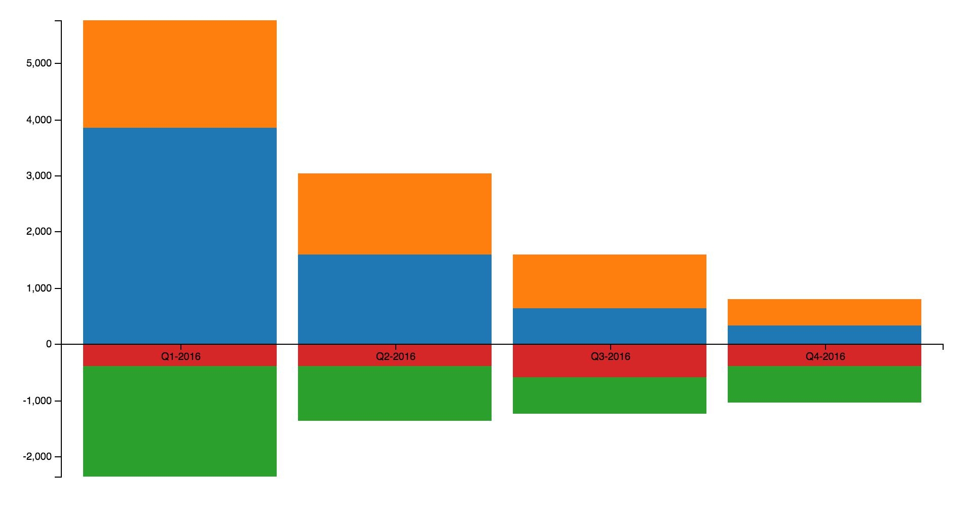 Stacked Negative Values GitHub