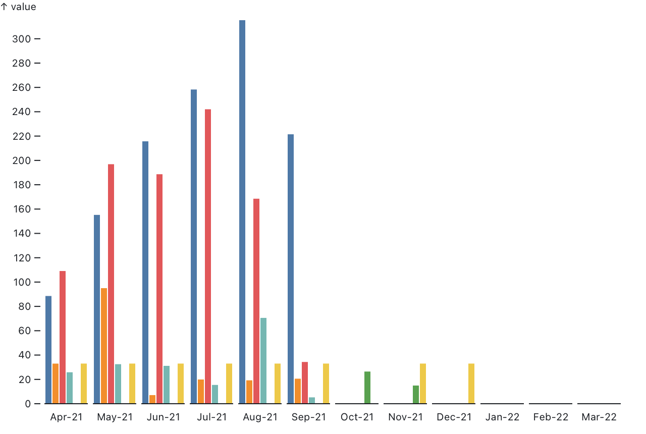 Grouped Column Chart D3