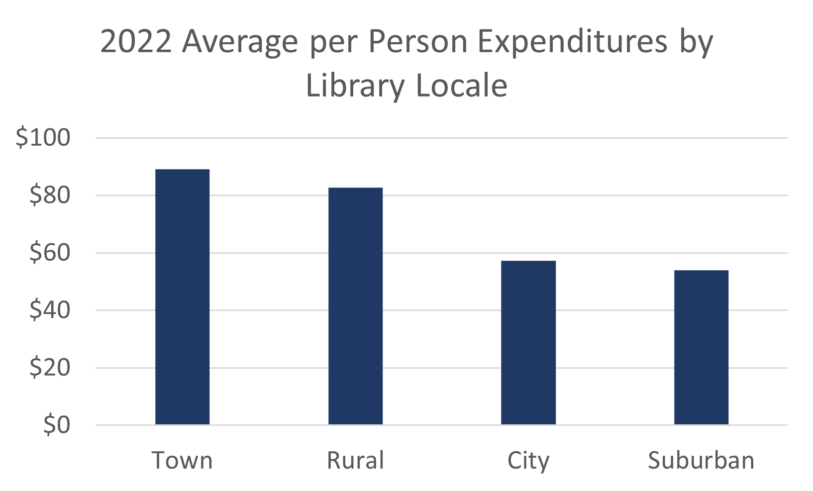 Stacking Bar Charts To Breakdown Budgets Library Research Service