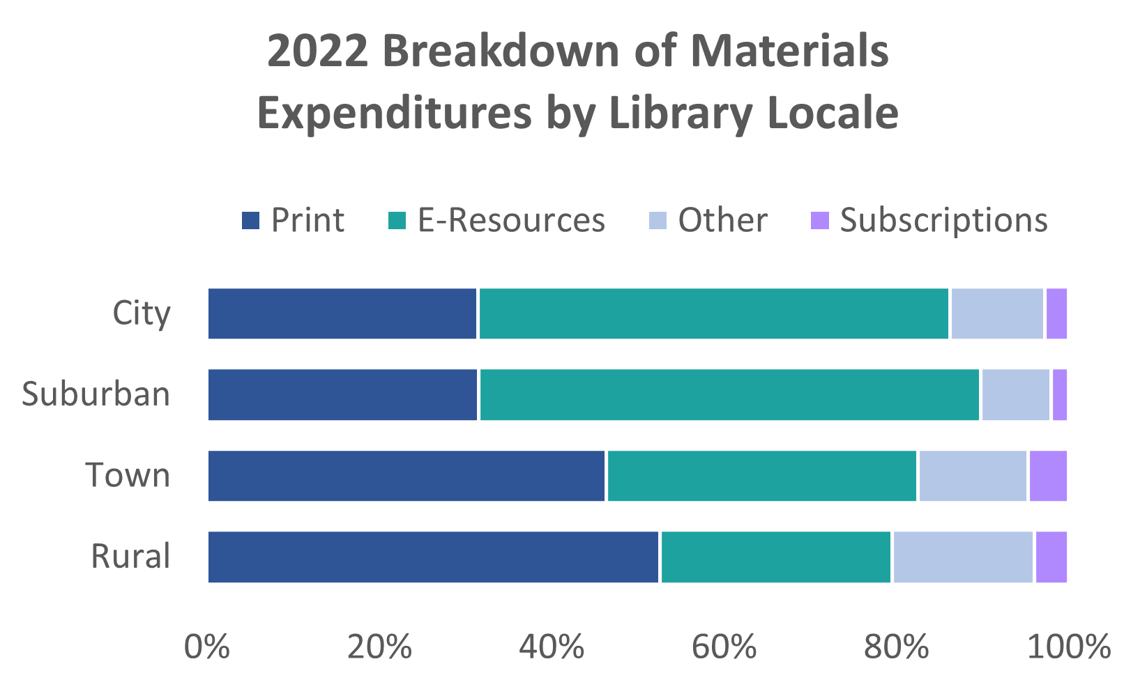 Stacking Bar Charts To Breakdown Budgets Library Research Service