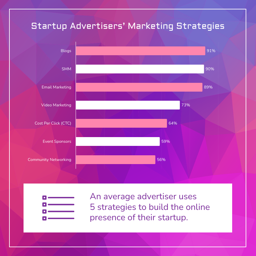 Startup Marketing Strategy Bar Chart Template Venngage