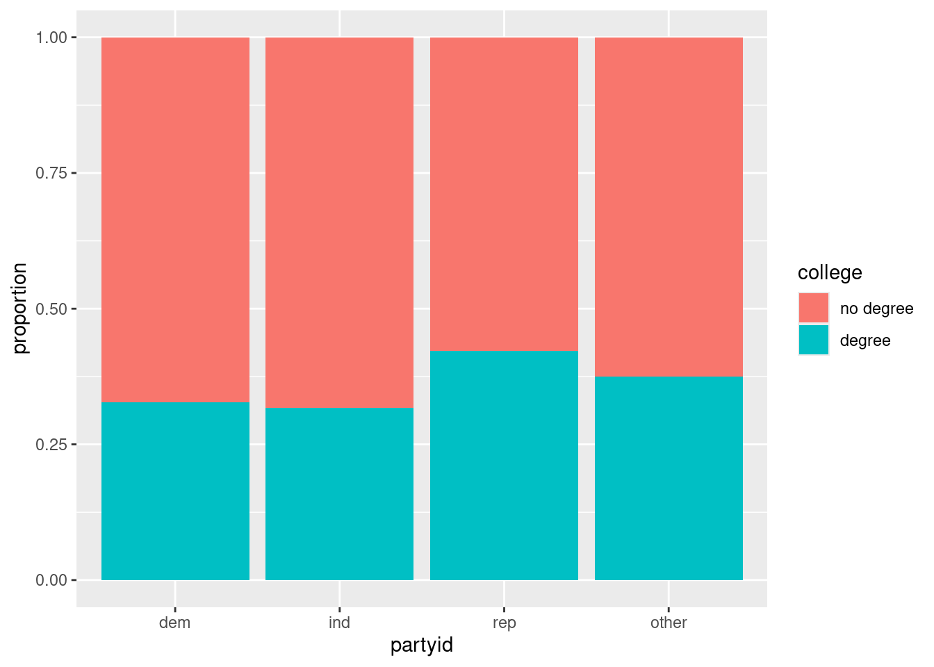 Stat 20 Summarizing Categorical Data