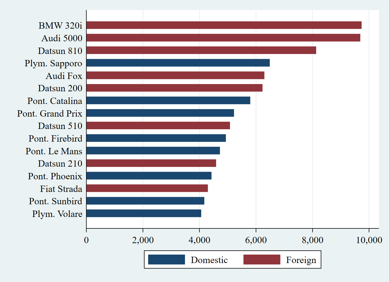Stata Sorting Graphs Numerically Instead Of Alphabetically Stack Overflow