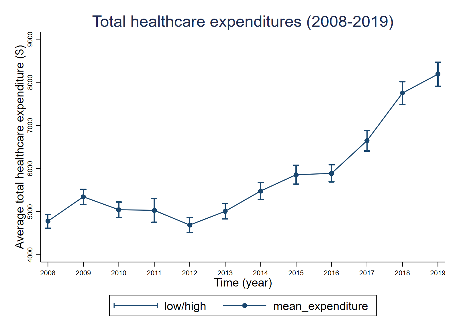 Stata Tutorial Adding The 95 Confidence Interval To A Two way Line Plot Mark Bounthavong