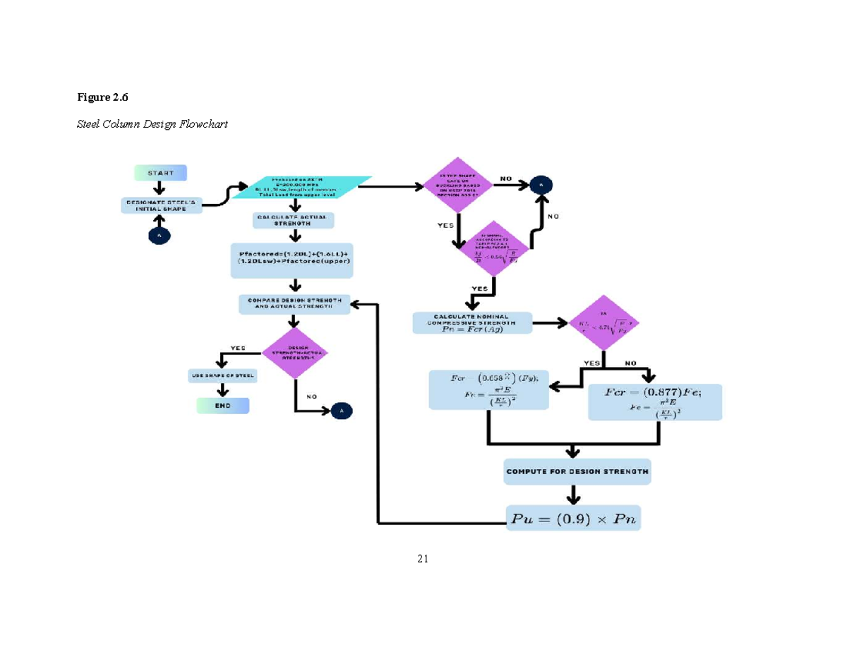 Steel Column Design Flowchart Comp7 Analysis And Guidelines Studocu