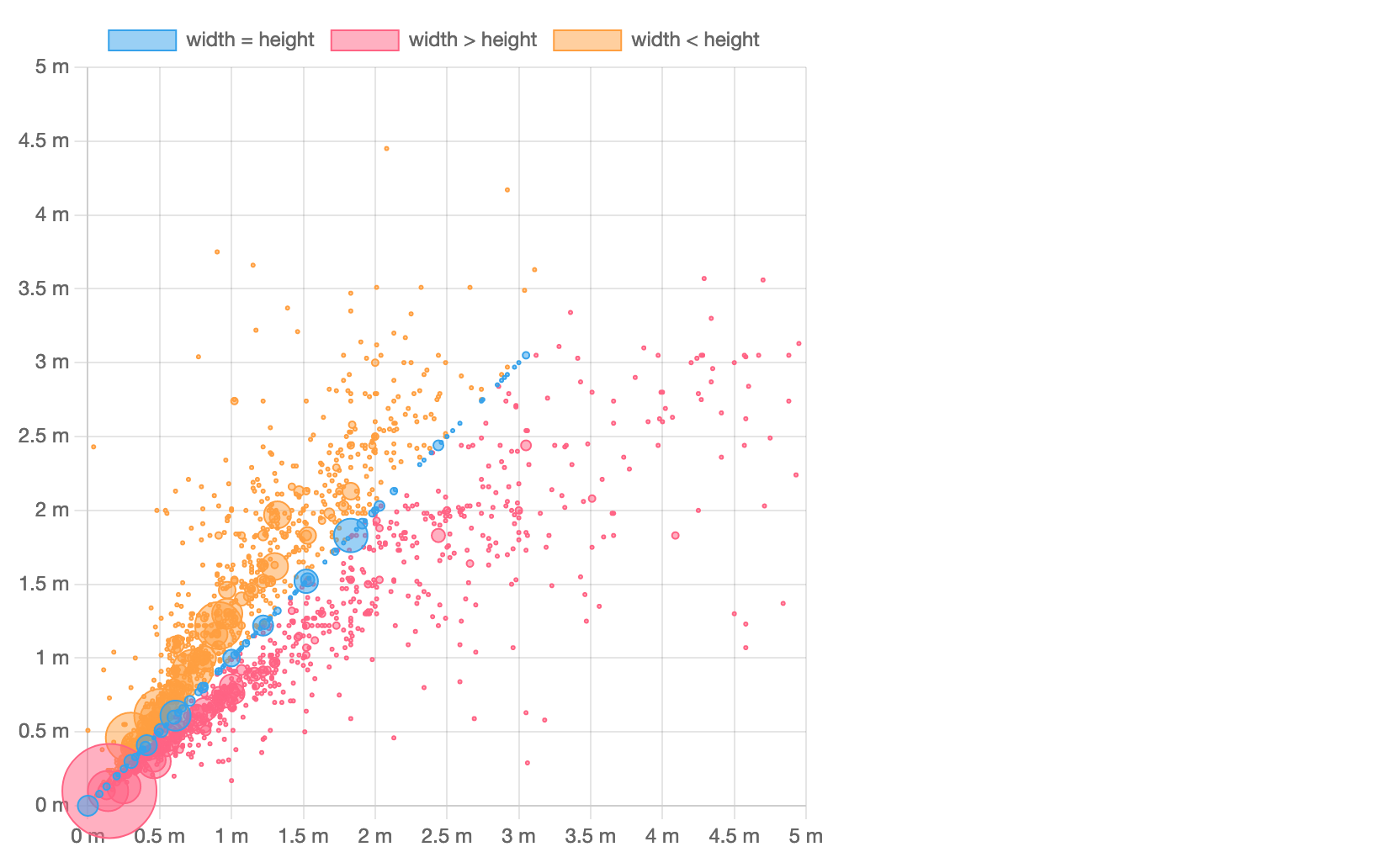 Three Column Chart Html