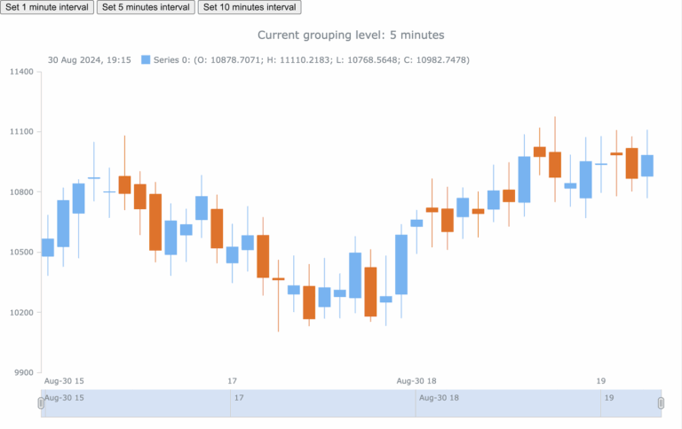 Stock Chart With Custom Time Intervals JS Chart Tips