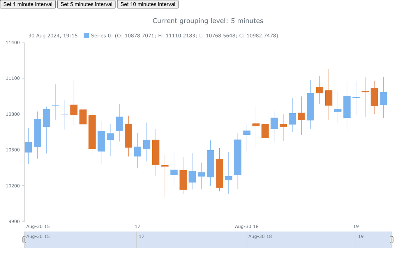 Stock Chart With Custom Time Intervals JS Chart Tips