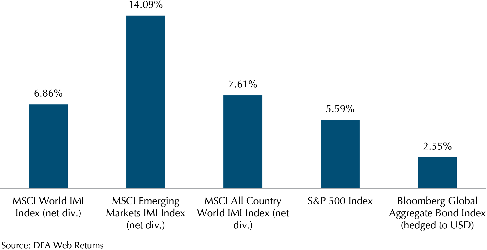Stocks And Bonds Staged A Strong Rally Market Review November 2022 Providend