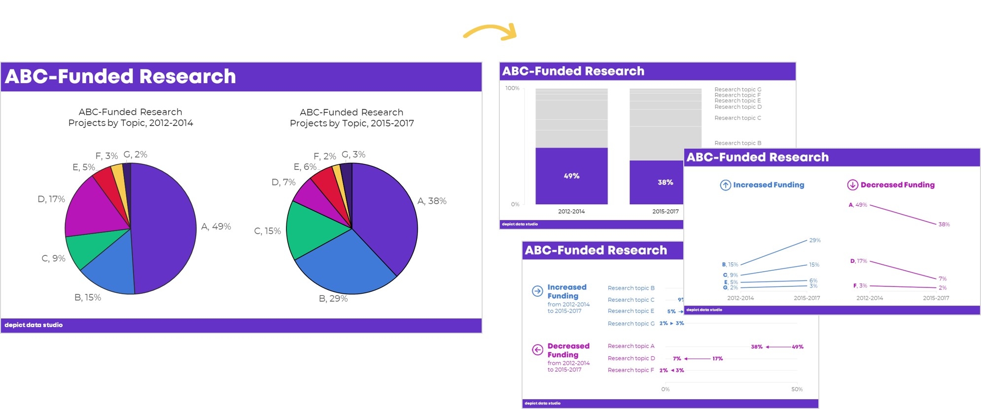 Stop Making People Read Across Multiple Pie Charts u0026 Here s What To Do Instead Depict Data Studio