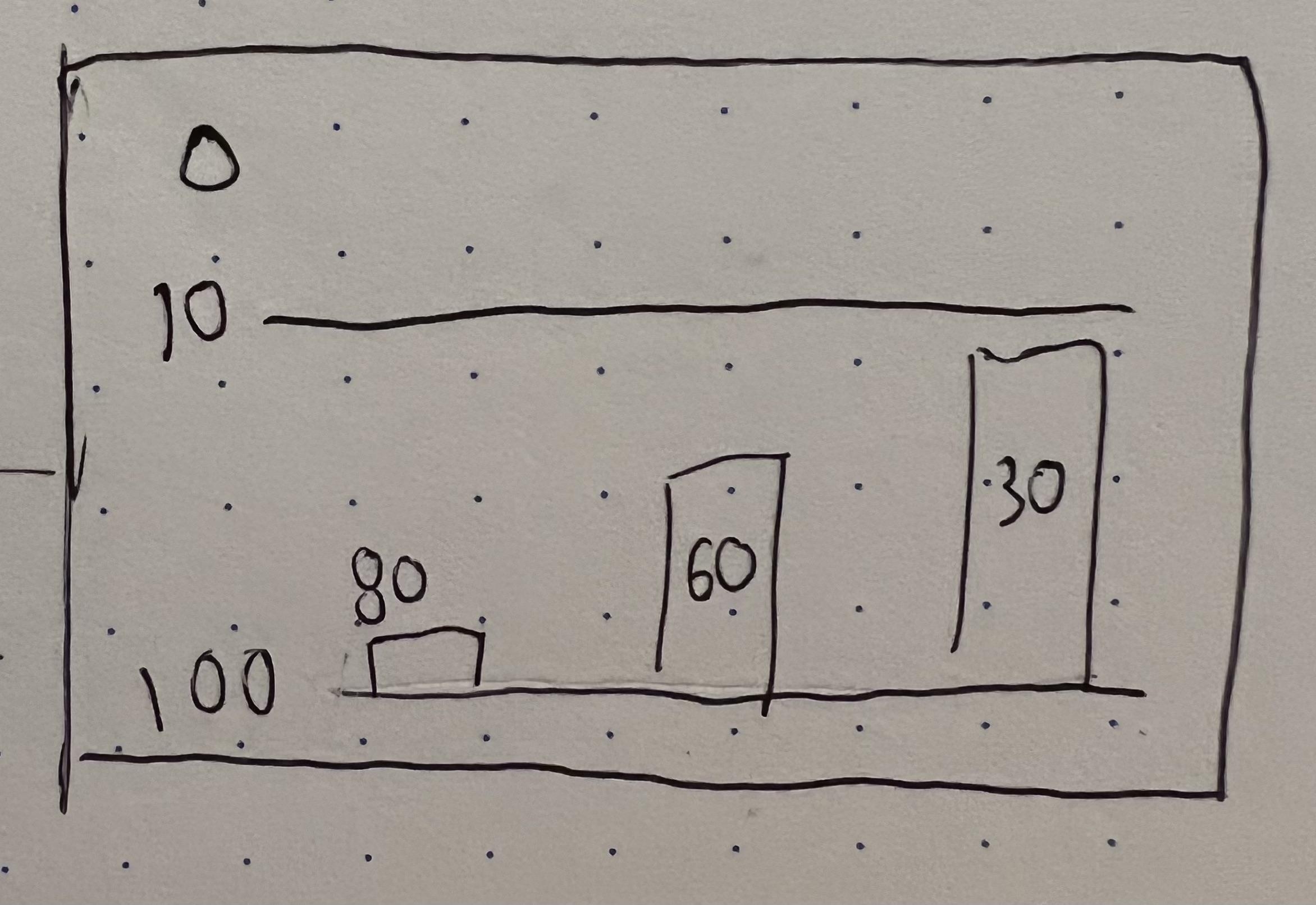 Struggling To Make This Bar Chart I Want Larger Values To Create Smaller Bars 10 Is The Goal Line 0 Is The Ideal Value So I Need To Show That Larger Numbers