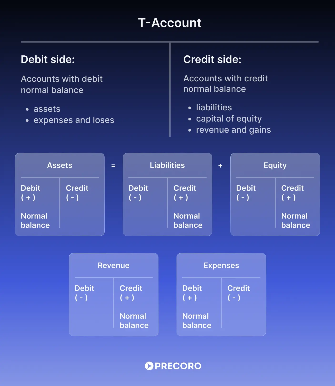 Four Column Chart T Account