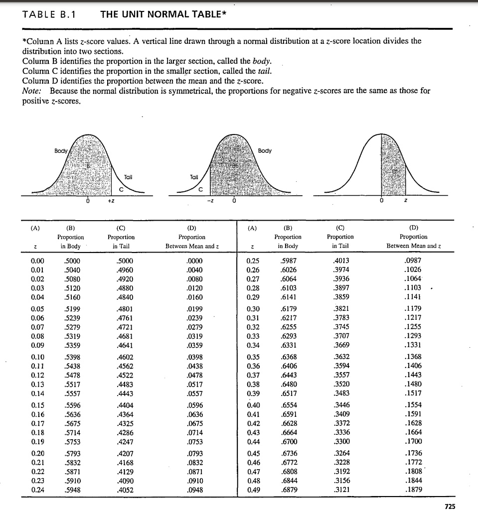 Table B1 The Unit Normal Table Colunn A Lists Z Score Values Vertical Line Drawn Through Table B1 The Unit Normal Table Colunn A Lists Z Score Values Vertical Line Drawn Through