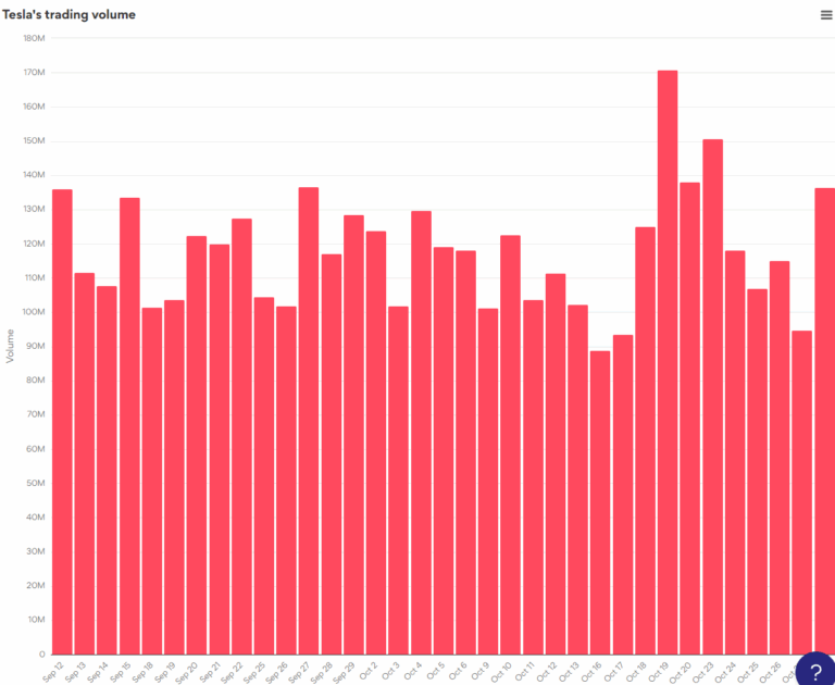 Tesla s Trading Volume Column Chart Everviz