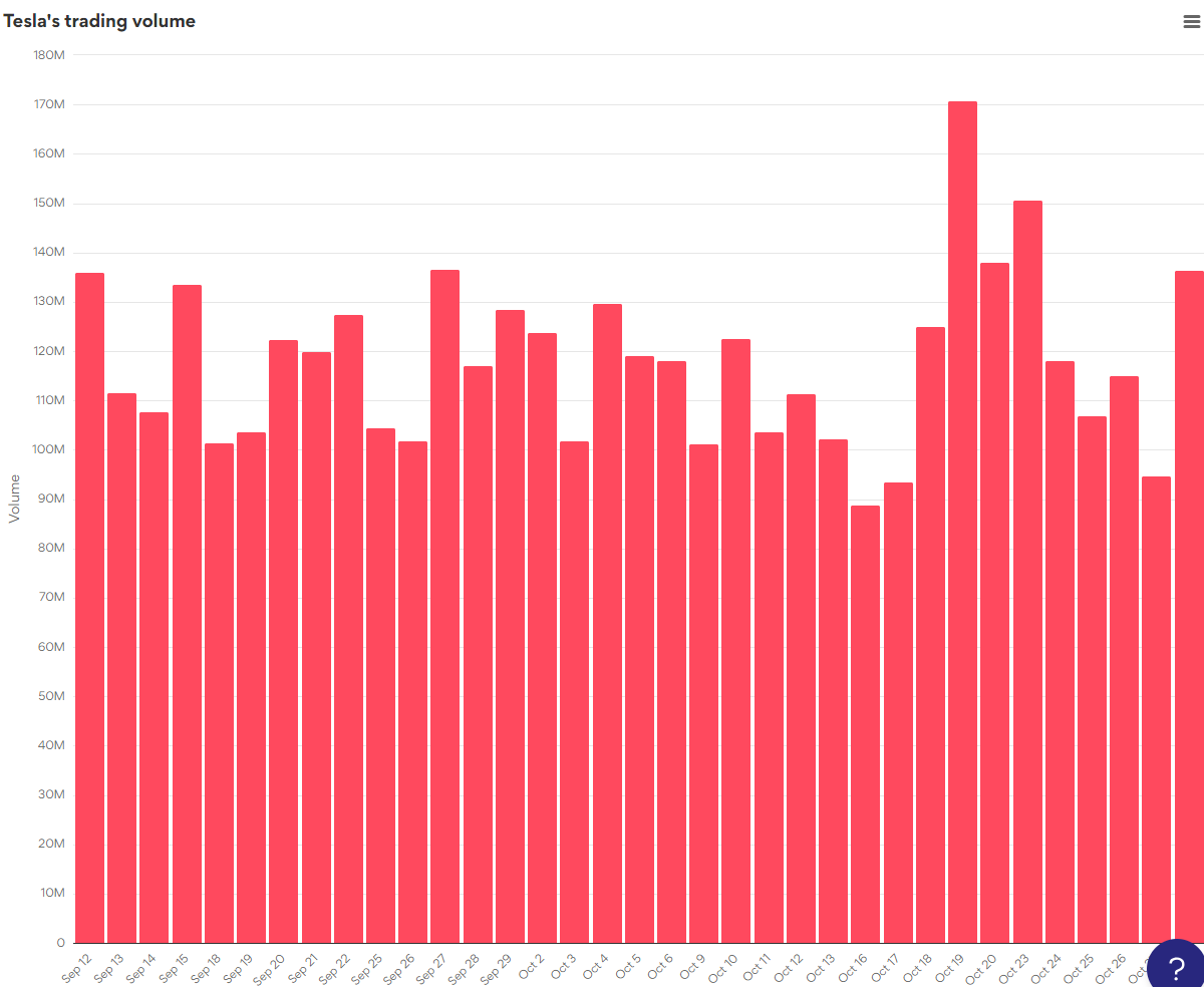 Tesla s Trading Volume Column Chart Everviz
