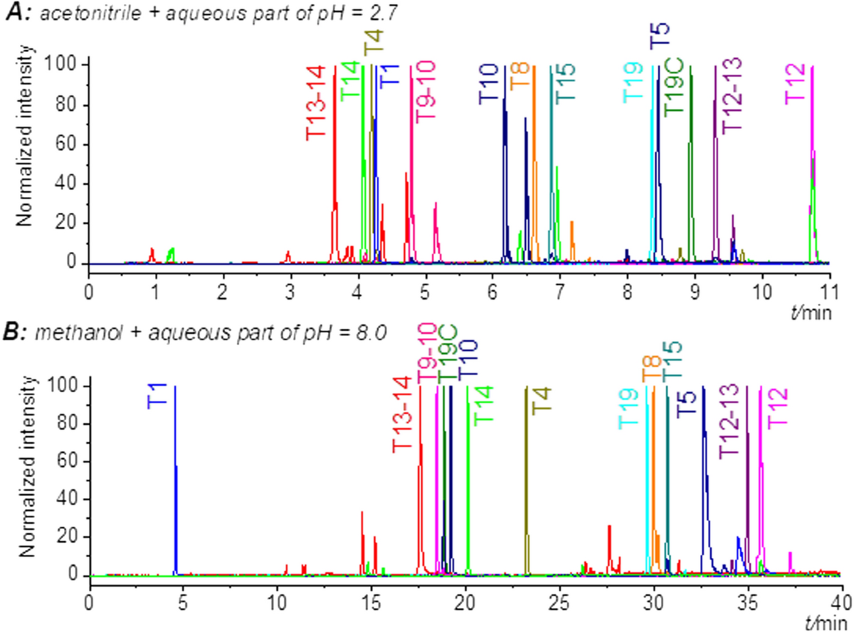 The Benefits Of Mixed mode Chromatography Columns For Separation Of Peptides And Protein Digests Monatshefte F r Chemie Chemical Monthly