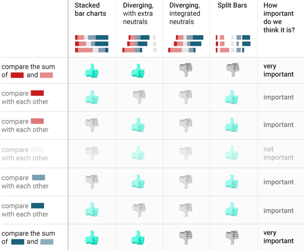 The Case Against Diverging Stacked Bars Datawrapper Blog