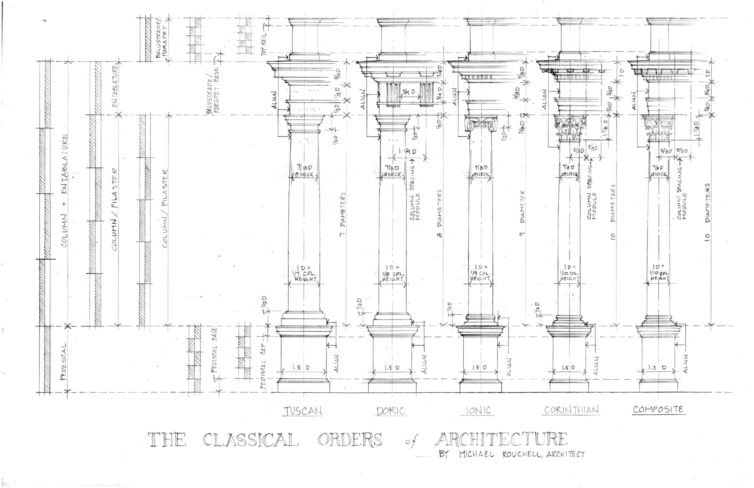 THE CLASSICAL ORDERS A SIMPLIFIED APPROACH AND SOME LIBERTIES 