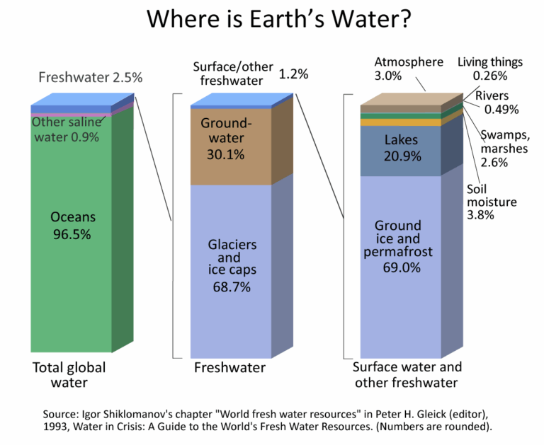 The Distribution Of Water On In And Above The Earth U S 
