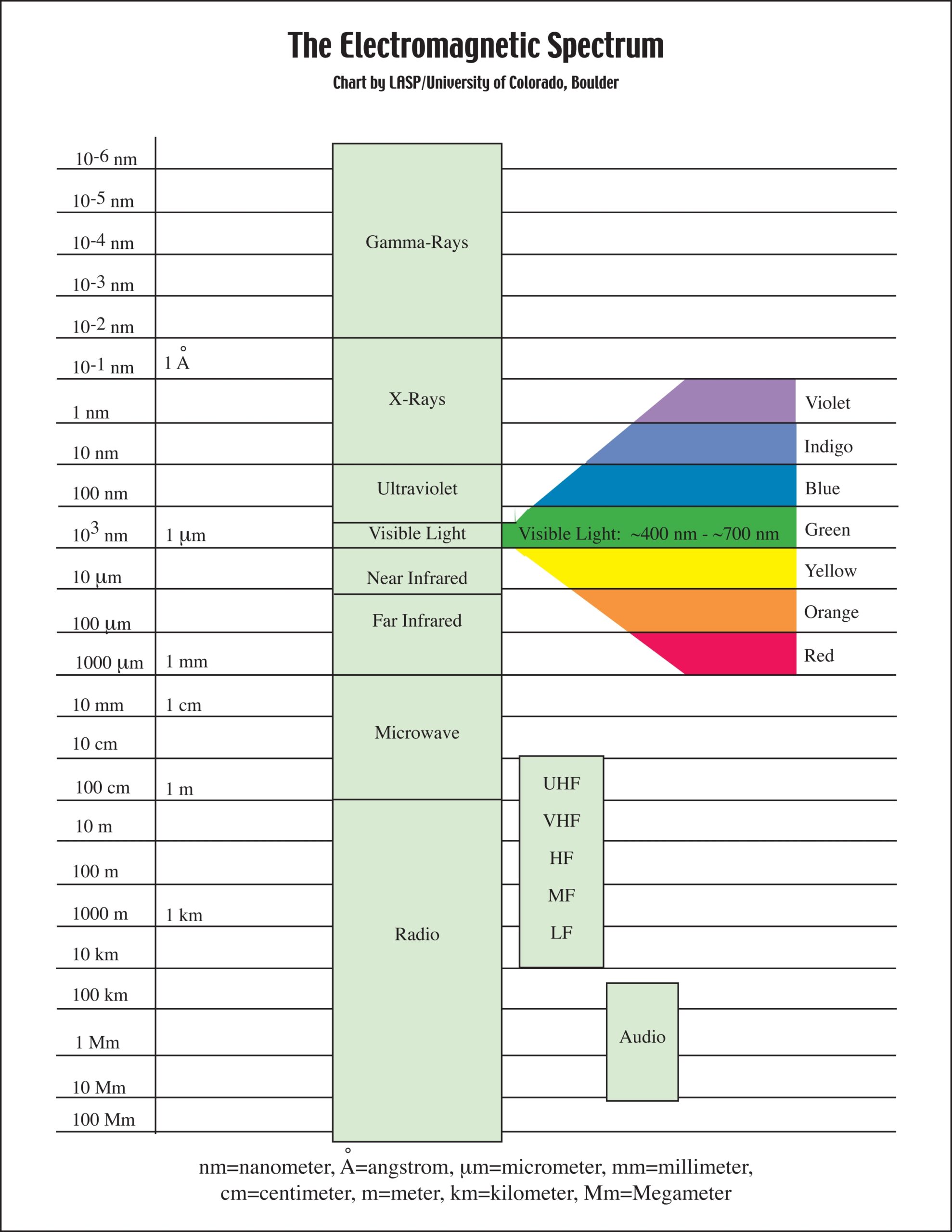 The Electromagnetic Spectrum Cassini UVIS
