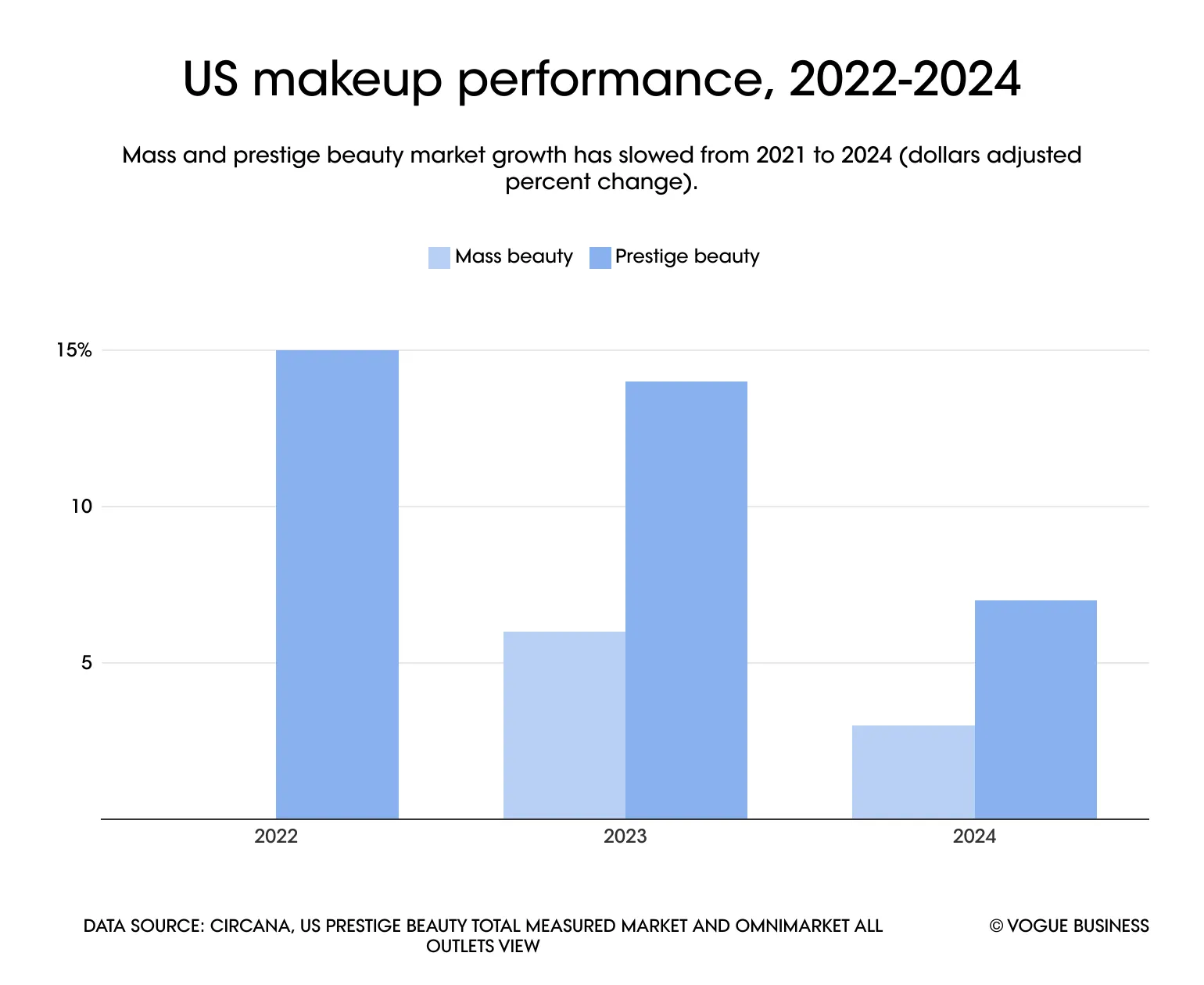 Makeup Column Chart