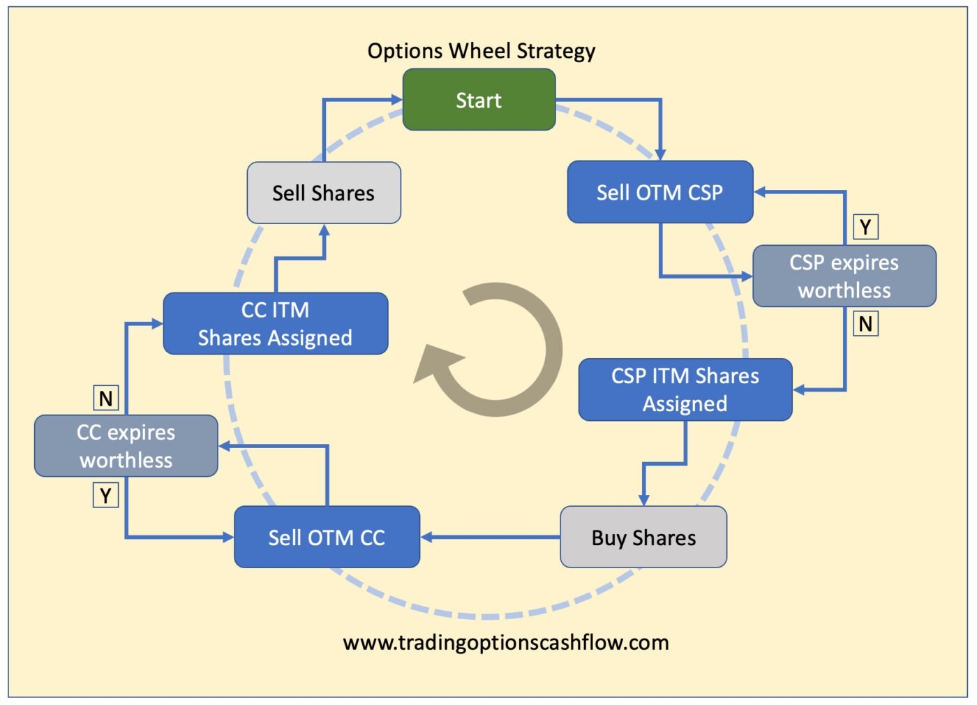 The Options Wheel Strategy Explained with Spreadsheet 