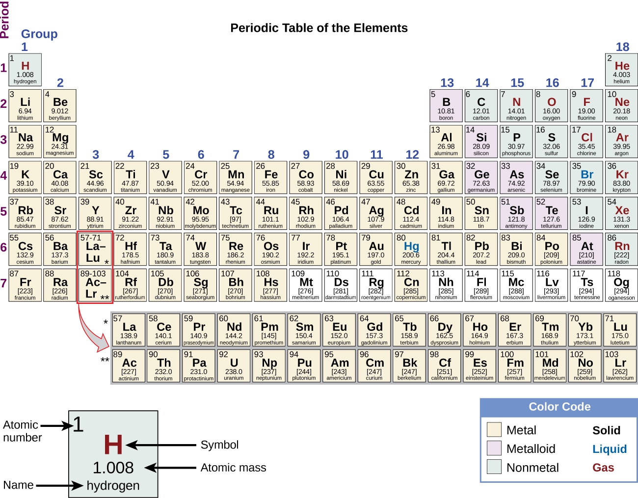 The Periodic Table Atoms First OpenStax