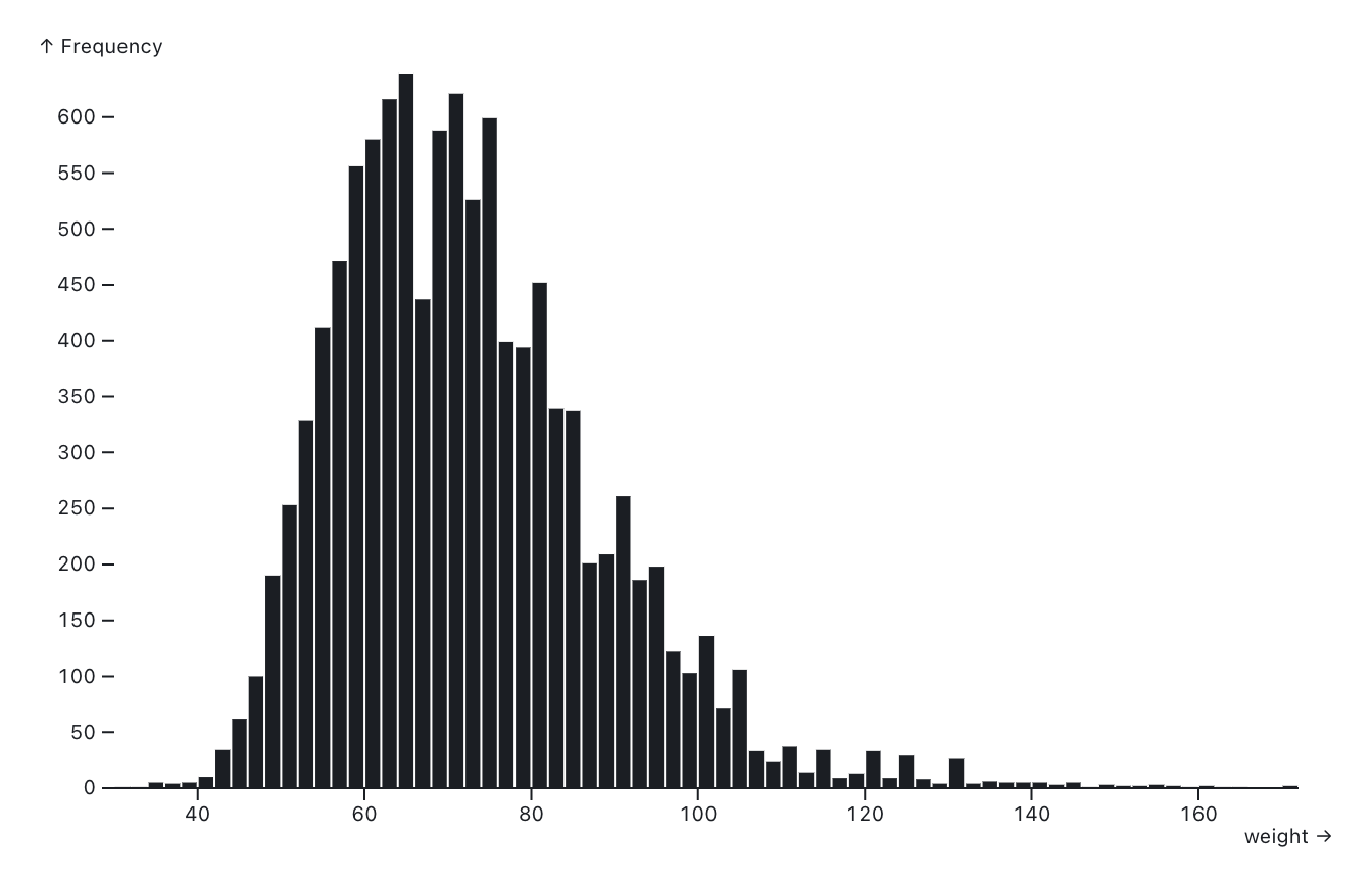 Grouped Column Chart Histogram