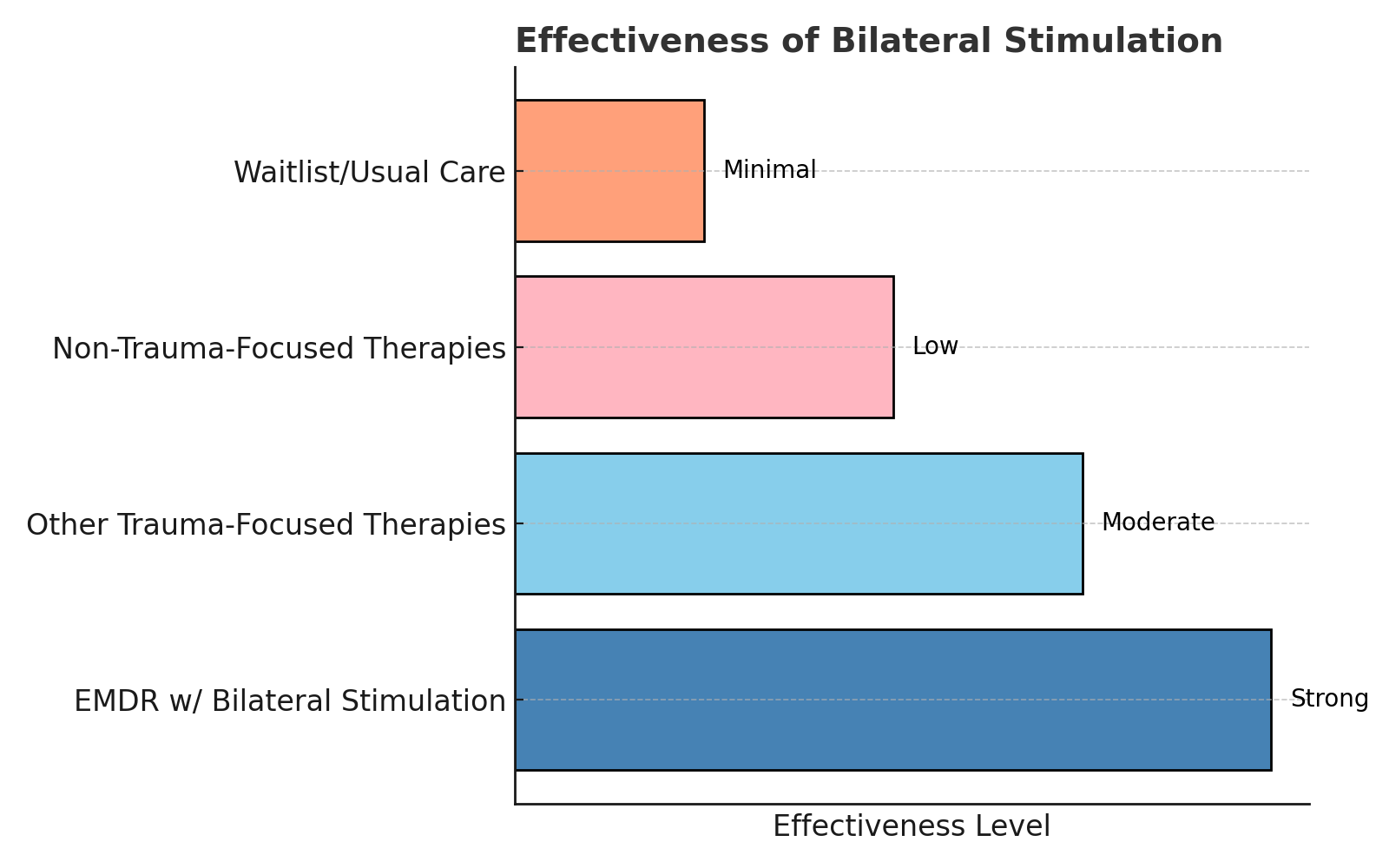 Bilateral Column Chart Bilateral Column Chart