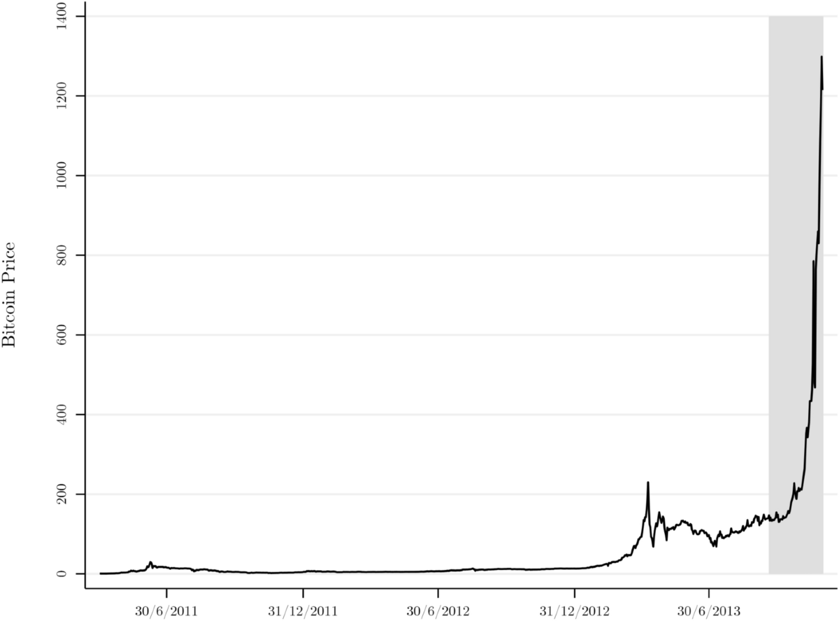 The Role Of Technical Chart Patterns In The Early Bitcoin Market 