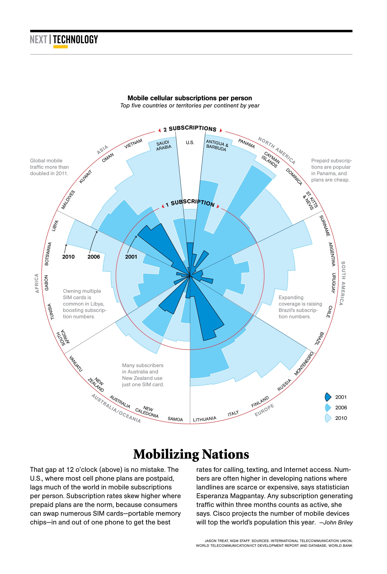 The Stylish Radial Chart NATIONAL INFOGRAPHIC