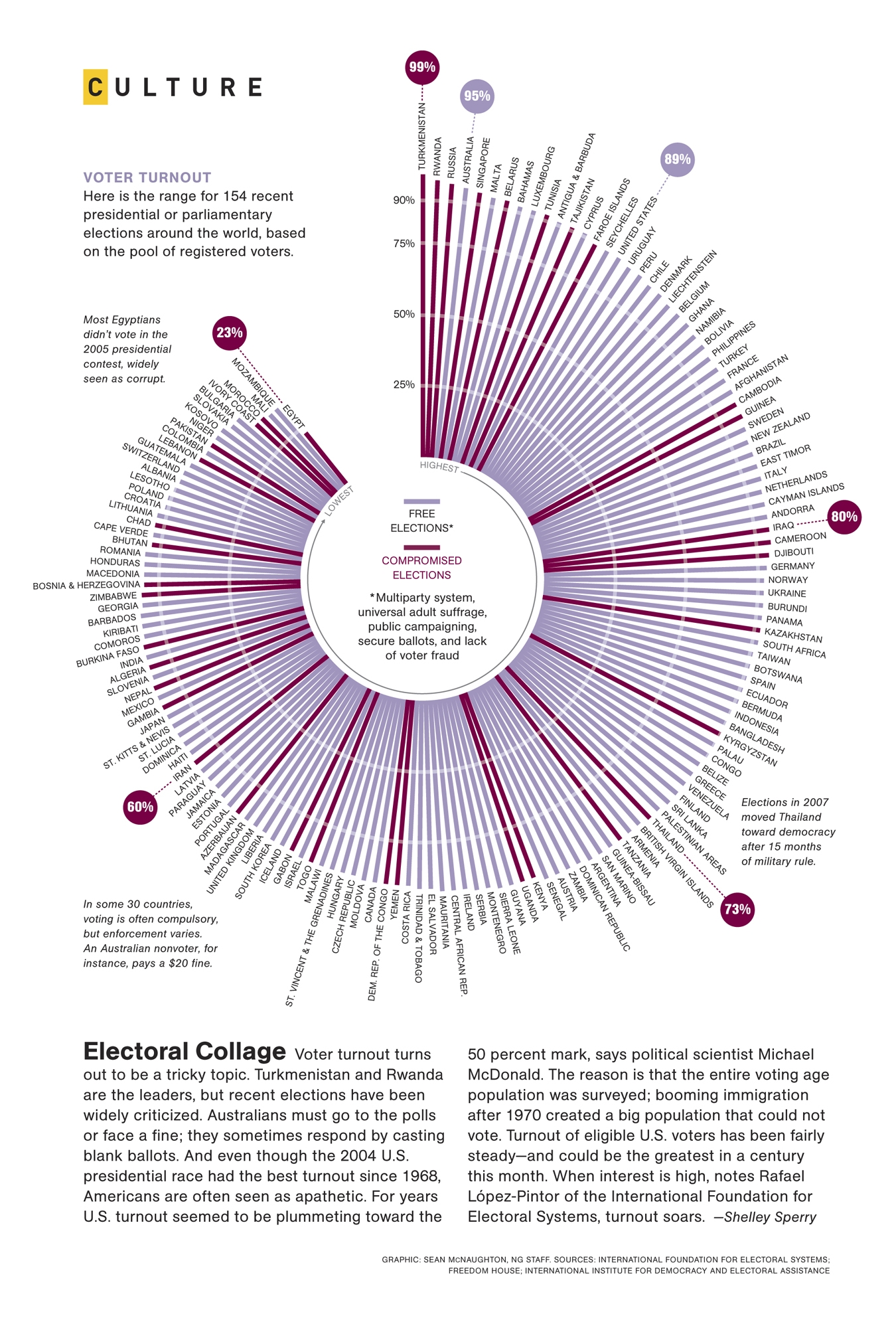 The Stylish Radial Chart NATIONAL INFOGRAPHIC