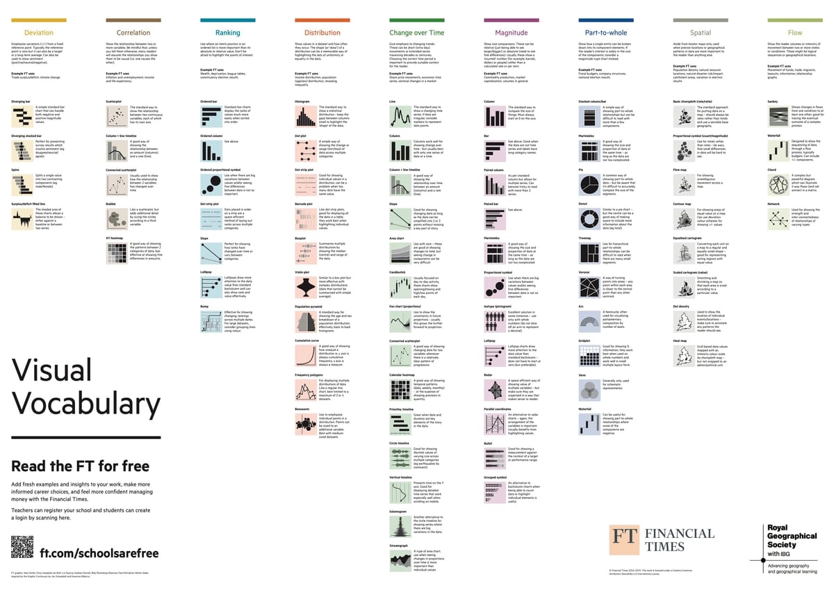 The Visual Vocabulary By The FT U0026 Andy Kriebel