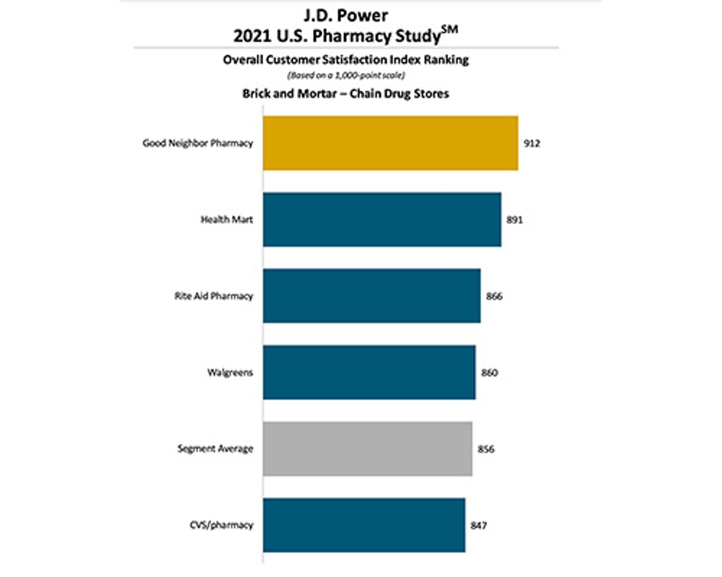 Three Column Chart Because Winn-Dixie