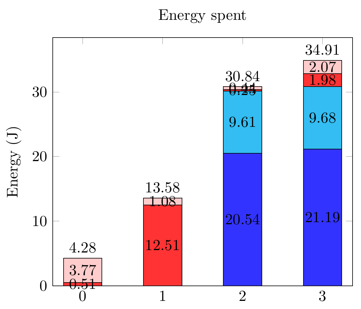 Single Stacked Column Chart