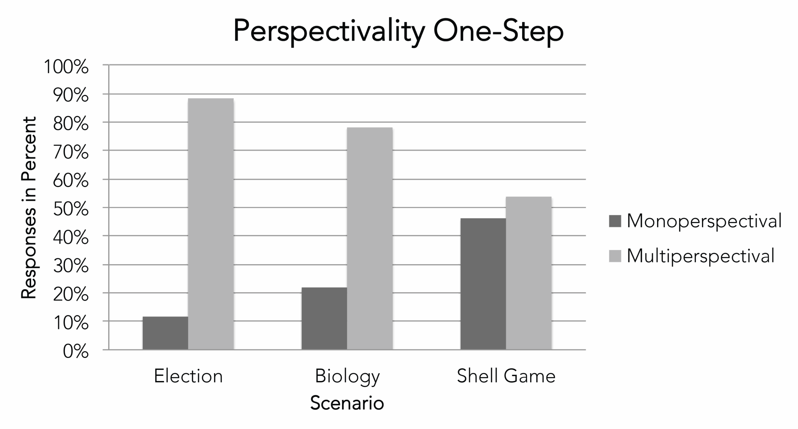 Percentage Column Chart