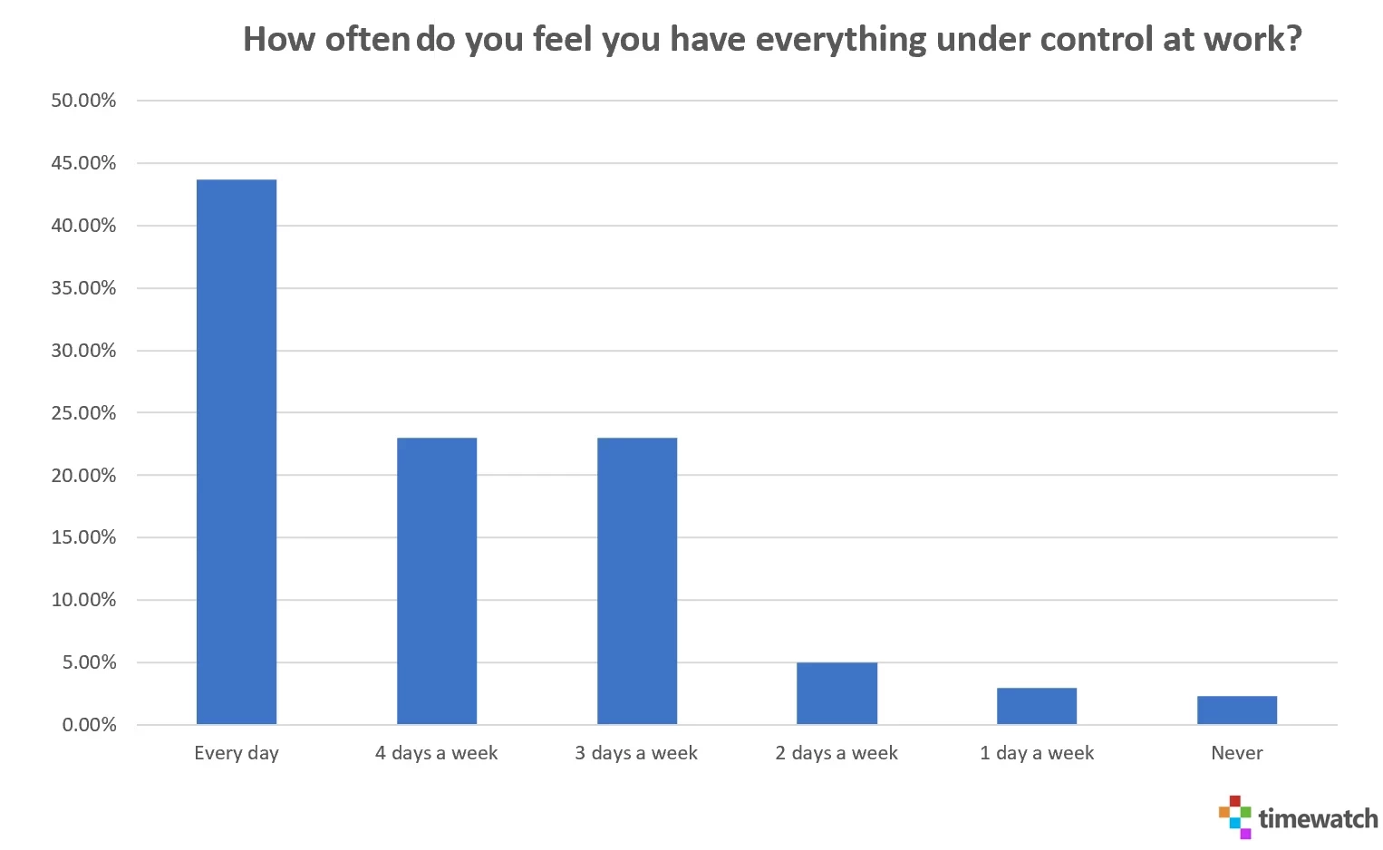 Time Management Statistics New Research In 2022 Timewatch