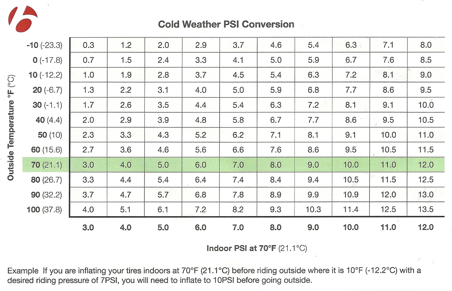 Tire Pressure And The Cold Bontrager s PSI Conversion Chart Will Keep You Inflated This Winter Bikerumor