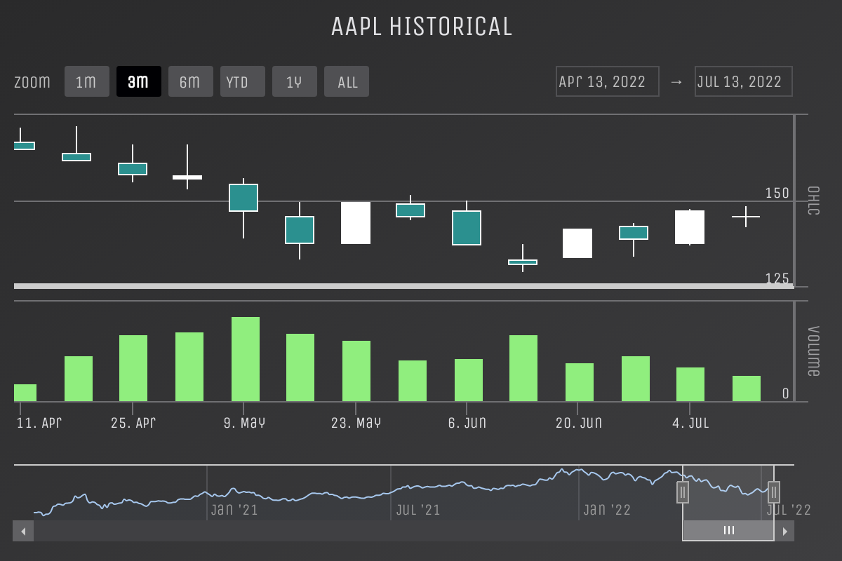 Highcharts Column Chart Json