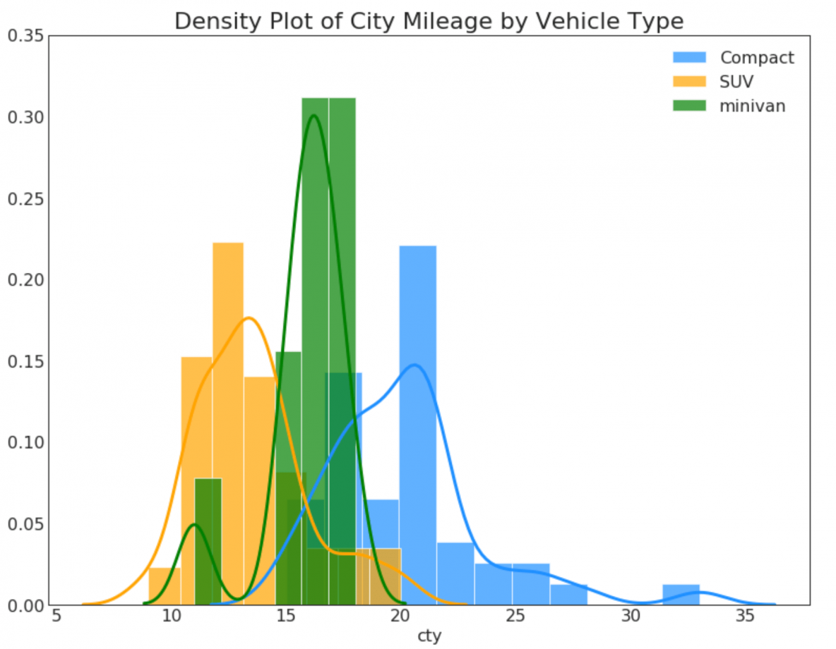 Stattools Column Chart