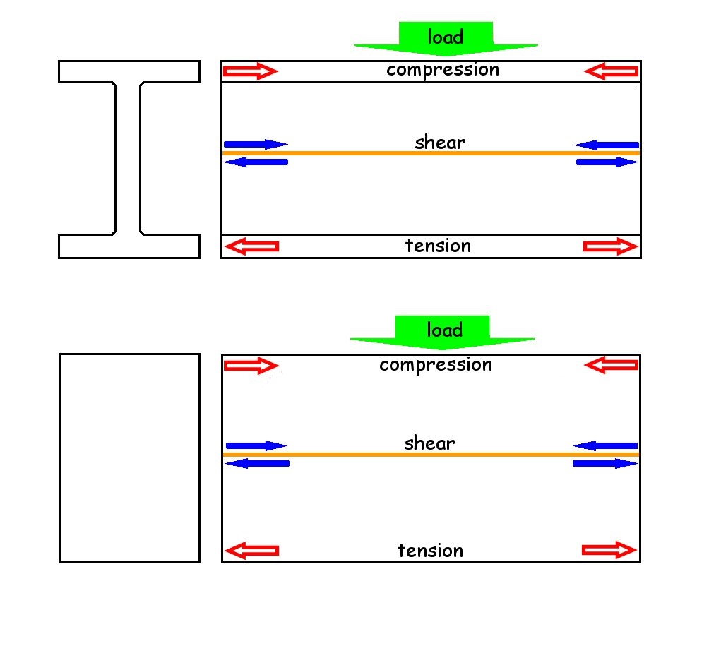 Top Ten Reasons Engineers Don t Specify HSS Still Standing
