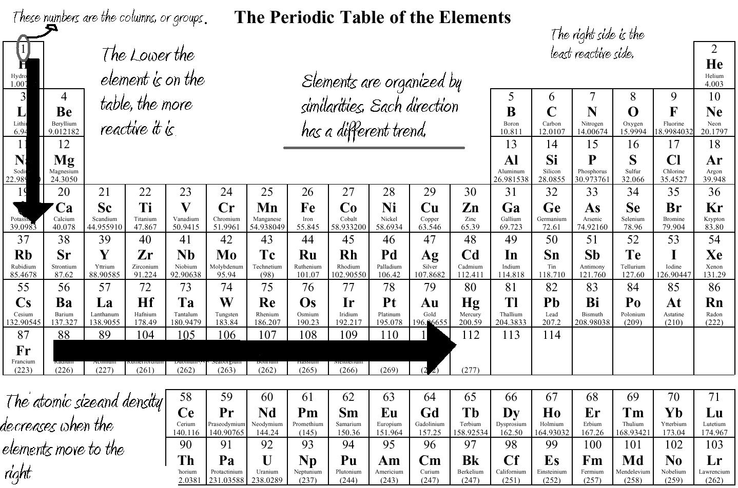 Trends On The Periodic Table Science Blog