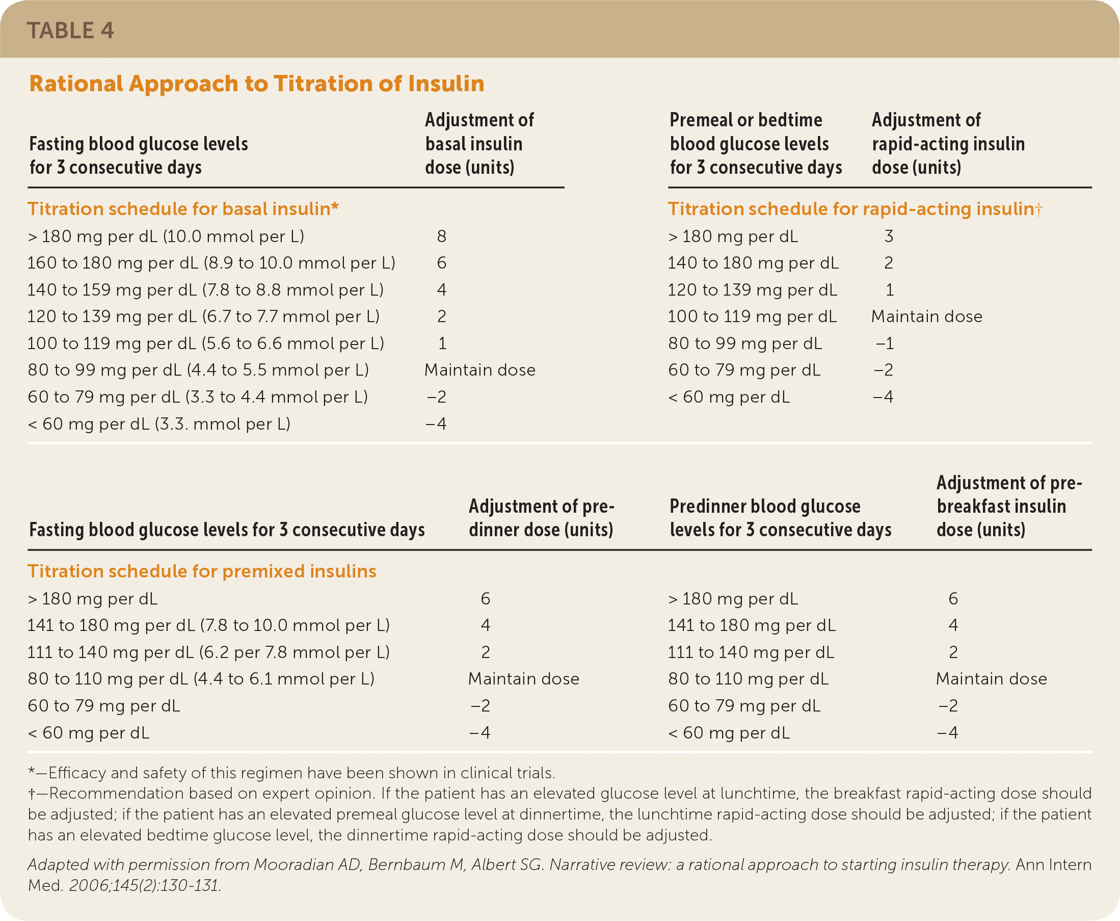 Type 2 Diabetes Mellitus Outpatient Insulin Management AAFP