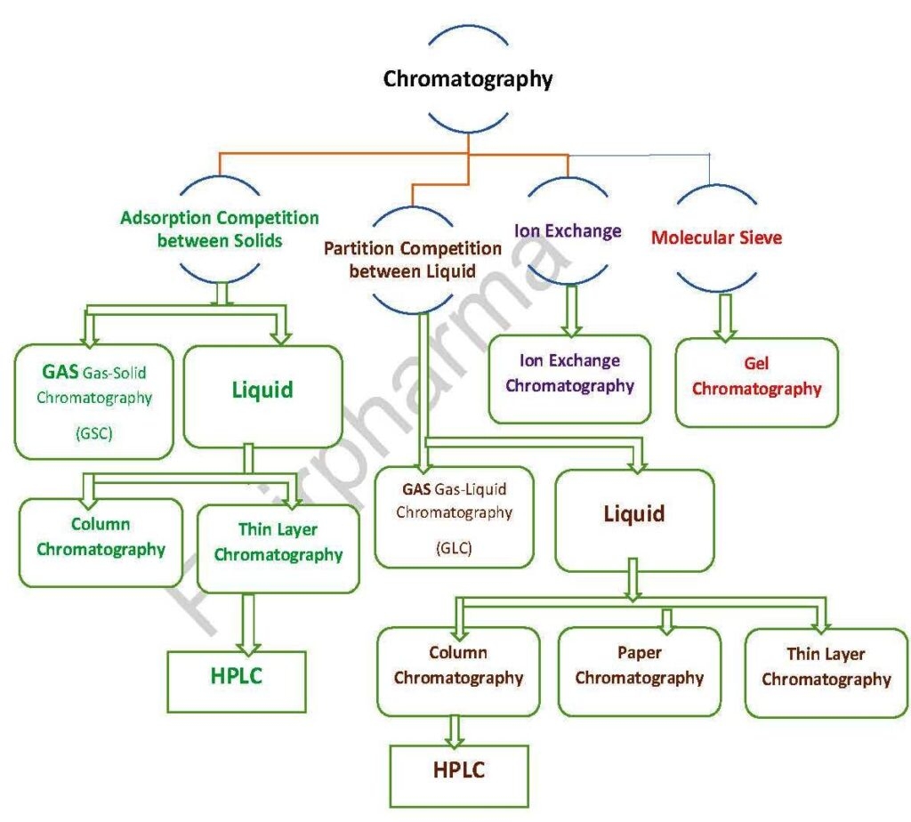 Types Of Chromatography In Pharmaceuticals 2023 Flair Pharma The Knowledge Kit 