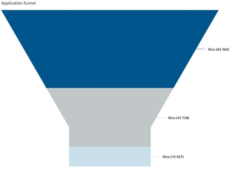 Unable To Display Data Label For Funnel In Highchart Question 